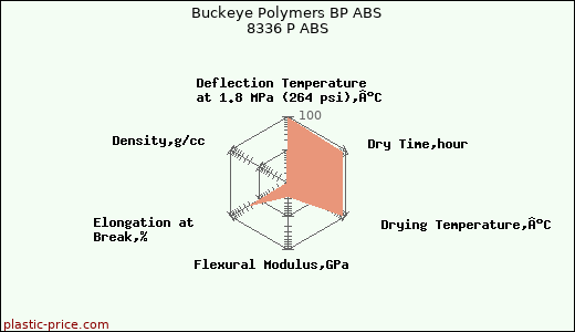 Buckeye Polymers BP ABS 8336 P ABS
