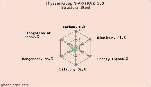 ThyssenKrupp N-A-XTRA® 550 Structural Steel