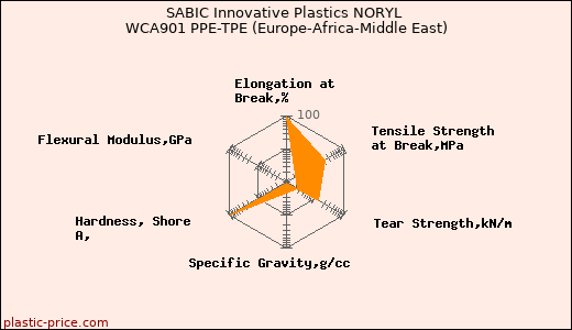 SABIC Innovative Plastics NORYL WCA901 PPE-TPE (Europe-Africa-Middle East)