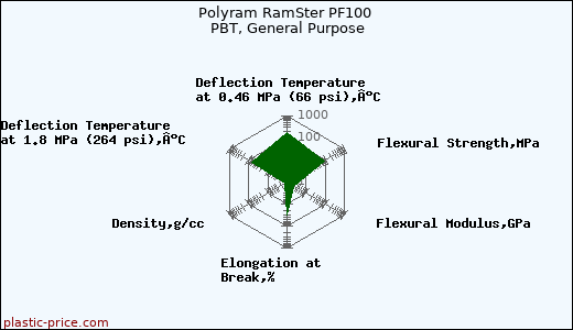 Polyram RamSter PF100 PBT, General Purpose