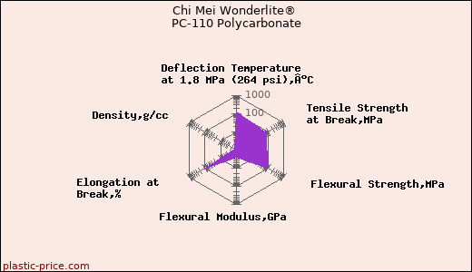 Chi Mei Wonderlite® PC-110 Polycarbonate