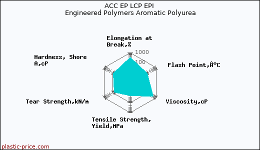 ACC EP LCP EPI Engineered Polymers Aromatic Polyurea