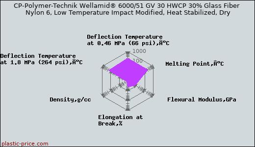 CP-Polymer-Technik Wellamid® 6000/51 GV 30 HWCP 30% Glass Fiber Nylon 6, Low Temperature Impact Modified, Heat Stabilized, Dry
