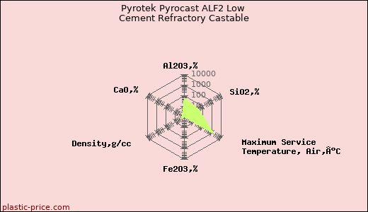 Pyrotek Pyrocast ALF2 Low Cement Refractory Castable