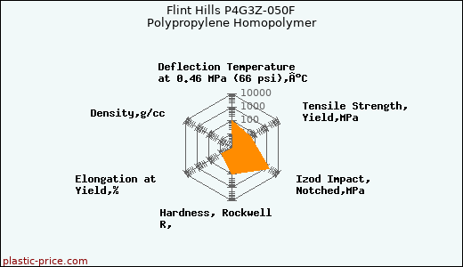 Flint Hills P4G3Z-050F Polypropylene Homopolymer