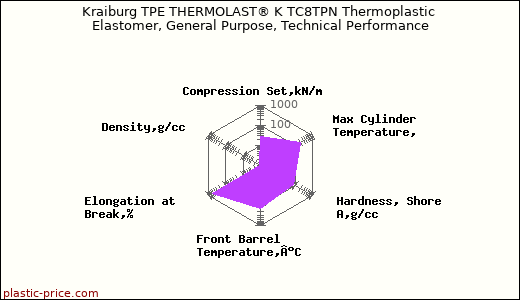 Kraiburg TPE THERMOLAST® K TC8TPN Thermoplastic Elastomer, General Purpose, Technical Performance