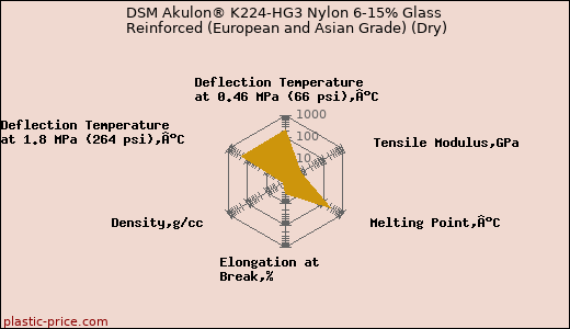 DSM Akulon® K224-HG3 Nylon 6-15% Glass Reinforced (European and Asian Grade) (Dry)