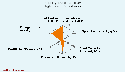 Entec Hyrene® PS-HI 3/4 High Impact Polystyrene