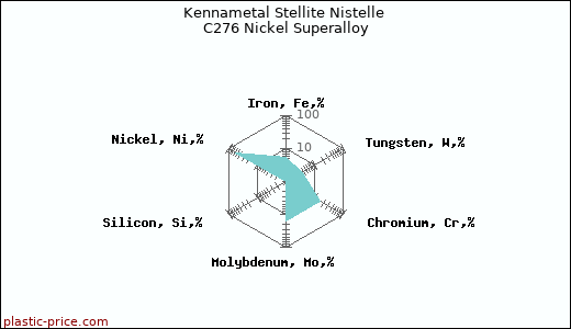 Kennametal Stellite Nistelle C276 Nickel Superalloy