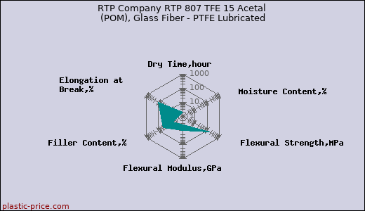 RTP Company RTP 807 TFE 15 Acetal (POM), Glass Fiber - PTFE Lubricated