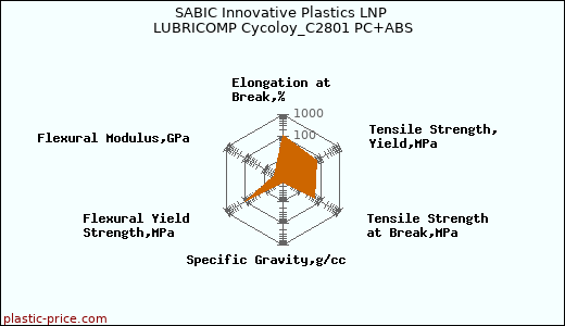 SABIC Innovative Plastics LNP LUBRICOMP Cycoloy_C2801 PC+ABS