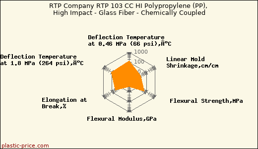 RTP Company RTP 103 CC HI Polypropylene (PP), High Impact - Glass Fiber - Chemically Coupled
