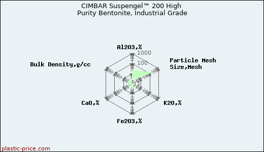 CIMBAR Suspengel™ 200 High Purity Bentonite, Industrial Grade