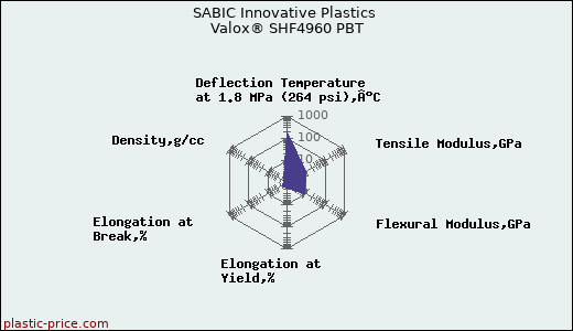 SABIC Innovative Plastics Valox® SHF4960 PBT