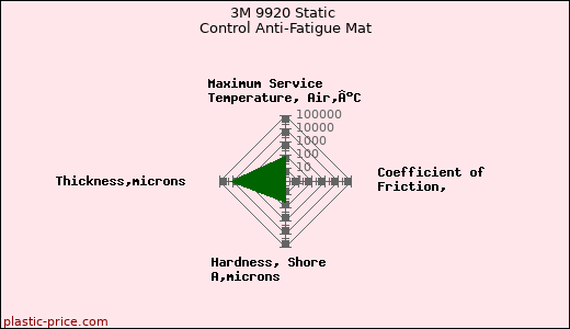 3M 9920 Static Control Anti-Fatigue Mat