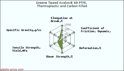 Greene Tweed Avalon® 69 PTFE, Thermoplastic and Carbon Filled