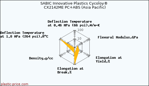 SABIC Innovative Plastics Cycoloy® CX2142ME PC+ABS (Asia Pacific)