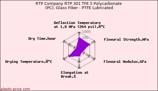 RTP Company RTP 301 TFE 5 Polycarbonate (PC), Glass Fiber - PTFE Lubricated