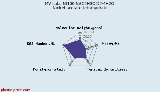 MV Labs NI100 Ni(C2H3O2)2·4H2O Nickel acetate tetrahydrate