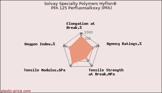 Solvay Specialty Polymers Hyflon® PFA 125 Perfluoroalkoxy (PFA)