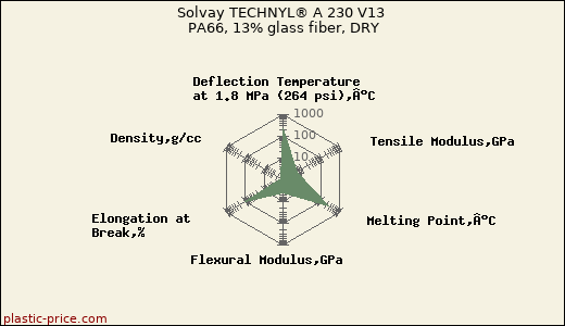 Solvay TECHNYL® A 230 V13 PA66, 13% glass fiber, DRY