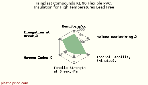 Fainplast Compounds KL 90 Flexible PVC, Insulation for High Temperatures Lead Free