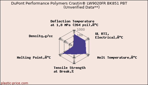 DuPont Performance Polymers Crastin® LW9020FR BK851 PBT                      (Unverified Data**)