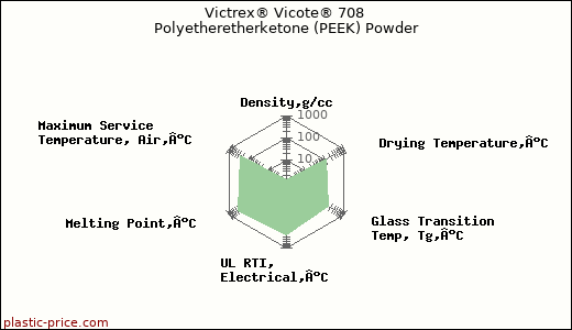Victrex® Vicote® 708 Polyetheretherketone (PEEK) Powder