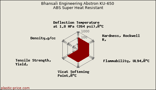 Bhansali Engineering Abstron KU-650 ABS Super Heat Resistant