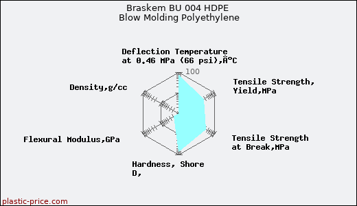 Braskem BU 004 HDPE Blow Molding Polyethylene