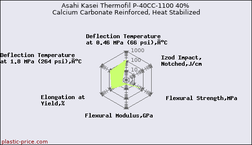 Asahi Kasei Thermofil P-40CC-1100 40% Calcium Carbonate Reinforced, Heat Stabilized