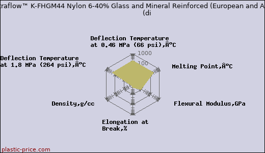 DSM Akulon® Ultraflow™ K-FHGM44 Nylon 6-40% Glass and Mineral Reinforced (European and Asian Grade) (Dry)               (di