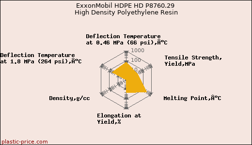 ExxonMobil HDPE HD P8760.29 High Density Polyethylene Resin