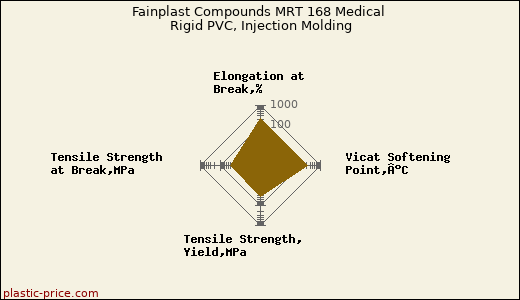 Fainplast Compounds MRT 168 Medical Rigid PVC, Injection Molding