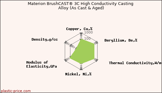 Materion BrushCAST® 3C High Conductivity Casting Alloy (As Cast & Aged)