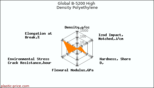 Global B-5200 High Density Polyethylene