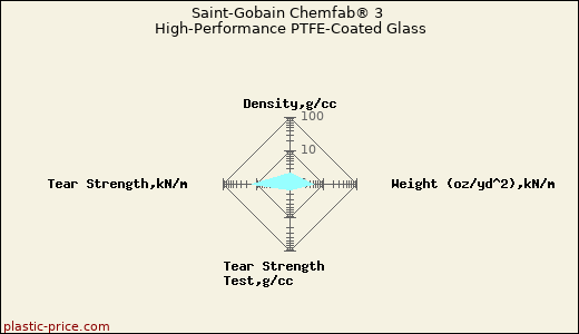 Saint-Gobain Chemfab® 3 High-Performance PTFE-Coated Glass
