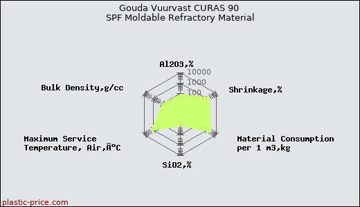 Gouda Vuurvast CURAS 90 SPF Moldable Refractory Material