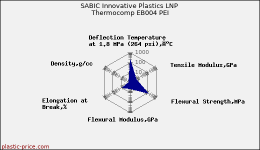 SABIC Innovative Plastics LNP Thermocomp EB004 PEI