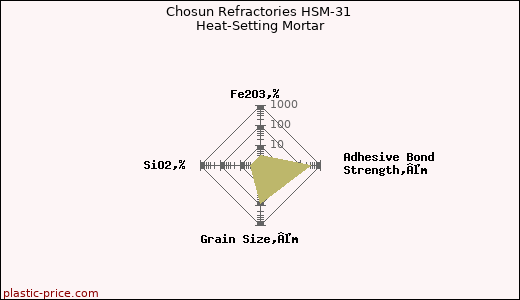 Chosun Refractories HSM-31 Heat-Setting Mortar
