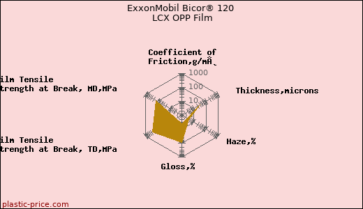 ExxonMobil Bicor® 120 LCX OPP Film