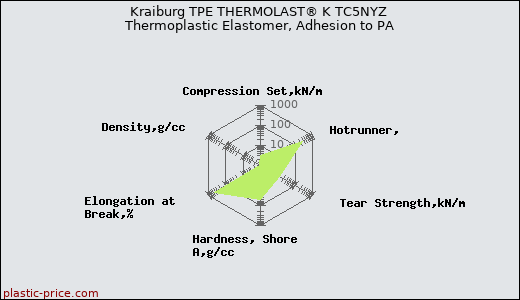 Kraiburg TPE THERMOLAST® K TC5NYZ Thermoplastic Elastomer, Adhesion to PA
