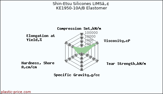 Shin-Etsu Silicones LIMSâ„¢ KE1950-10A/B Elastomer