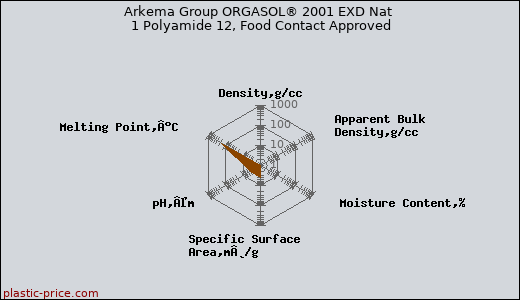 Arkema Group ORGASOL® 2001 EXD Nat 1 Polyamide 12, Food Contact Approved