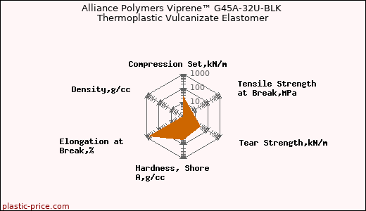 Alliance Polymers Viprene™ G45A-32U-BLK Thermoplastic Vulcanizate Elastomer