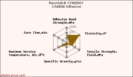 Resinlab® CYNERGY CA6808 Adhesive