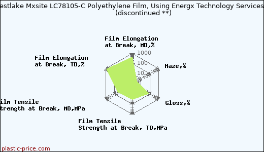Westlake Mxsite LC78105-C Polyethylene Film, Using Energx Technology Services               (discontinued **)