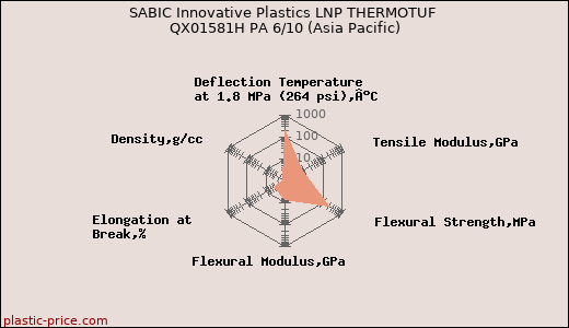 SABIC Innovative Plastics LNP THERMOTUF QX01581H PA 6/10 (Asia Pacific)