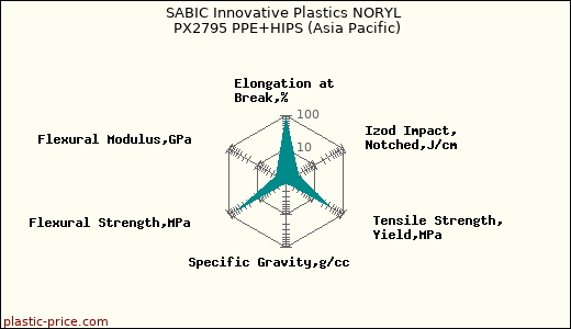 SABIC Innovative Plastics NORYL PX2795 PPE+HIPS (Asia Pacific)
