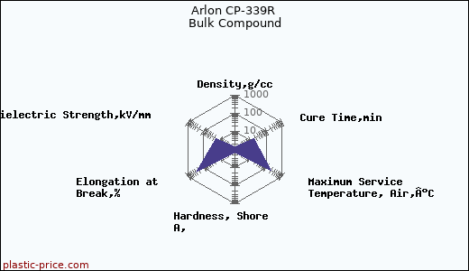 Arlon CP-339R Bulk Compound